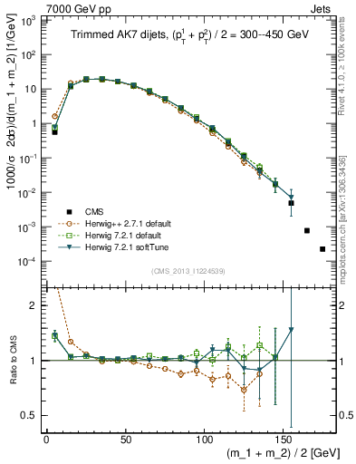 Plot of jj.m.trim in 7000 GeV pp collisions