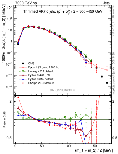 Plot of jj.m.trim in 7000 GeV pp collisions