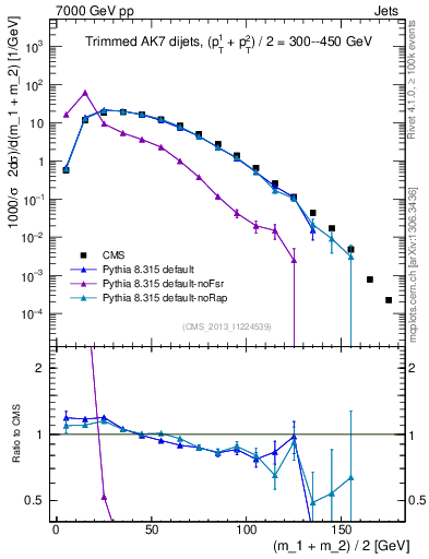 Plot of jj.m.trim in 7000 GeV pp collisions