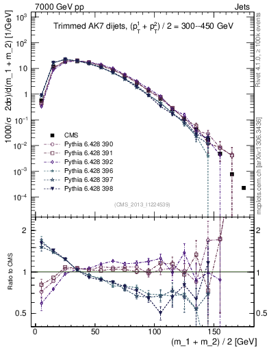 Plot of jj.m.trim in 7000 GeV pp collisions