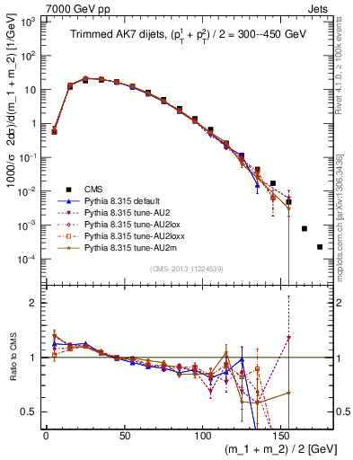 Plot of jj.m.trim in 7000 GeV pp collisions