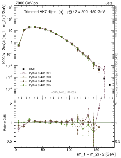 Plot of jj.m.trim in 7000 GeV pp collisions