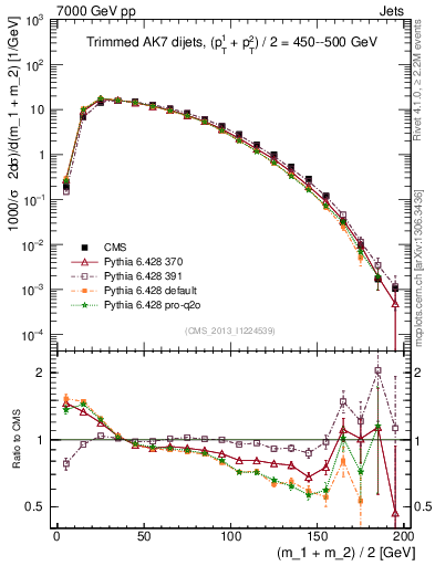 Plot of jj.m.trim in 7000 GeV pp collisions