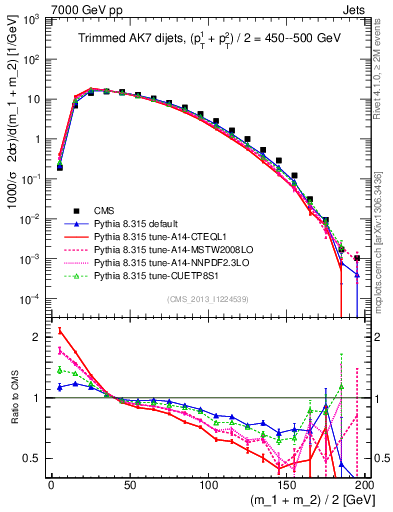 Plot of jj.m.trim in 7000 GeV pp collisions