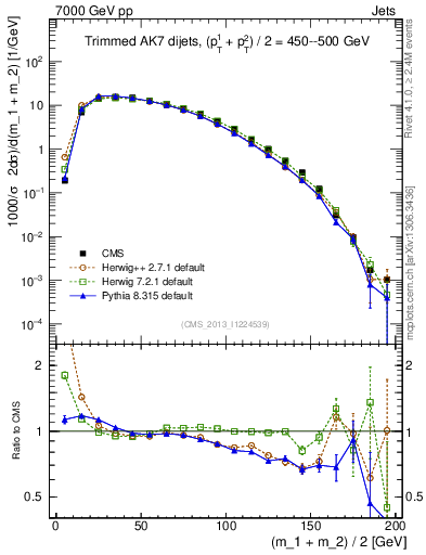 Plot of jj.m.trim in 7000 GeV pp collisions