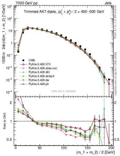Plot of jj.m.trim in 7000 GeV pp collisions