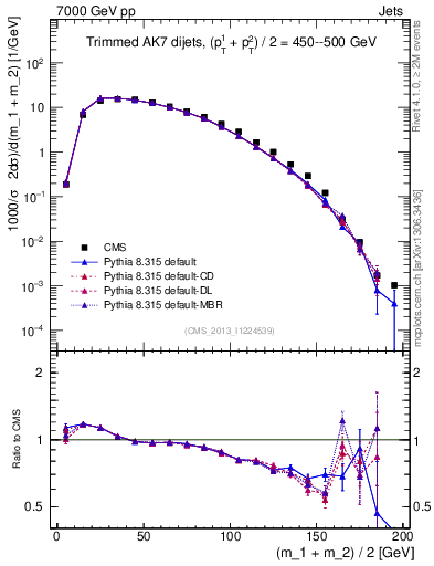 Plot of jj.m.trim in 7000 GeV pp collisions