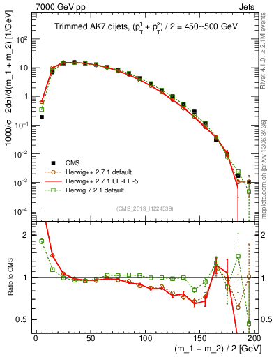 Plot of jj.m.trim in 7000 GeV pp collisions