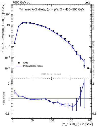 Plot of jj.m.trim in 7000 GeV pp collisions