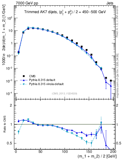 Plot of jj.m.trim in 7000 GeV pp collisions