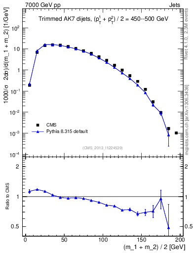Plot of jj.m.trim in 7000 GeV pp collisions