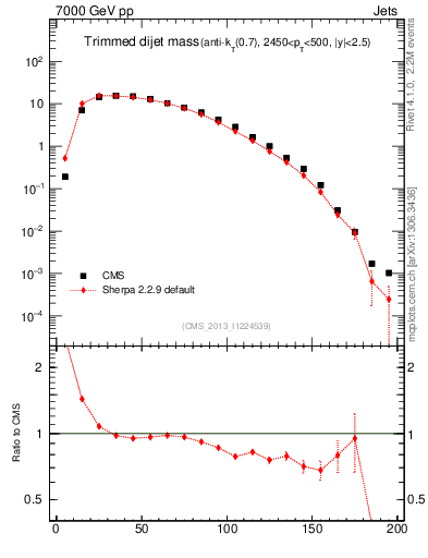 Plot of jj.m.trim in 7000 GeV pp collisions