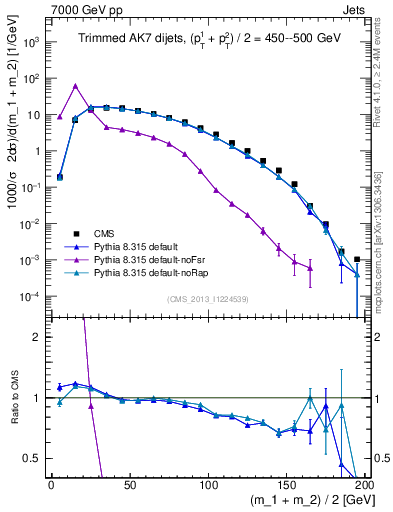 Plot of jj.m.trim in 7000 GeV pp collisions