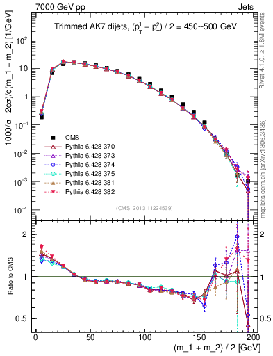 Plot of jj.m.trim in 7000 GeV pp collisions