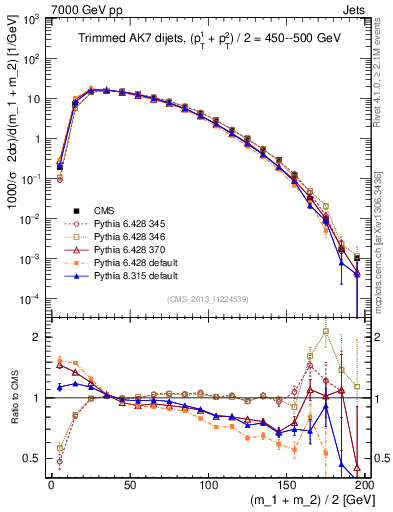 Plot of jj.m.trim in 7000 GeV pp collisions