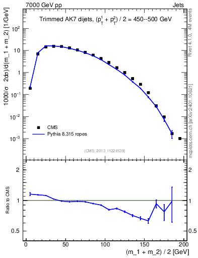Plot of jj.m.trim in 7000 GeV pp collisions