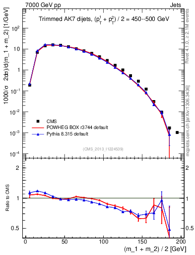 Plot of jj.m.trim in 7000 GeV pp collisions