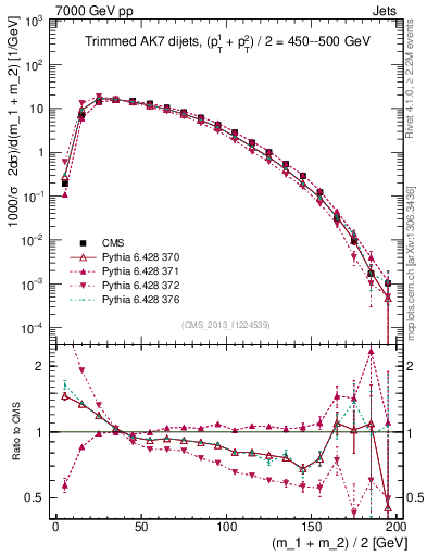 Plot of jj.m.trim in 7000 GeV pp collisions
