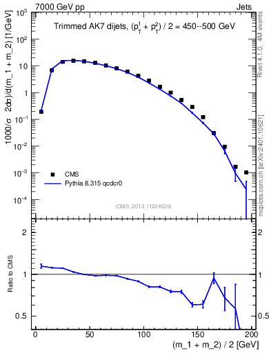 Plot of jj.m.trim in 7000 GeV pp collisions