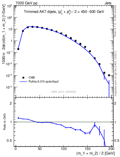 Plot of jj.m.trim in 7000 GeV pp collisions