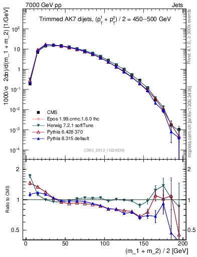 Plot of jj.m.trim in 7000 GeV pp collisions