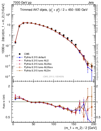 Plot of jj.m.trim in 7000 GeV pp collisions