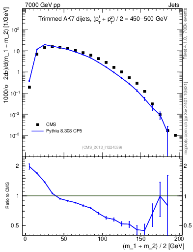 Plot of jj.m.trim in 7000 GeV pp collisions