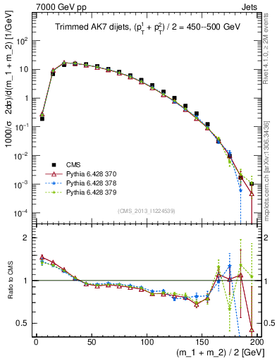 Plot of jj.m.trim in 7000 GeV pp collisions