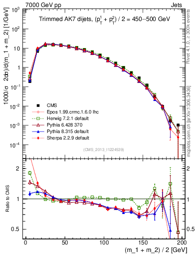 Plot of jj.m.trim in 7000 GeV pp collisions