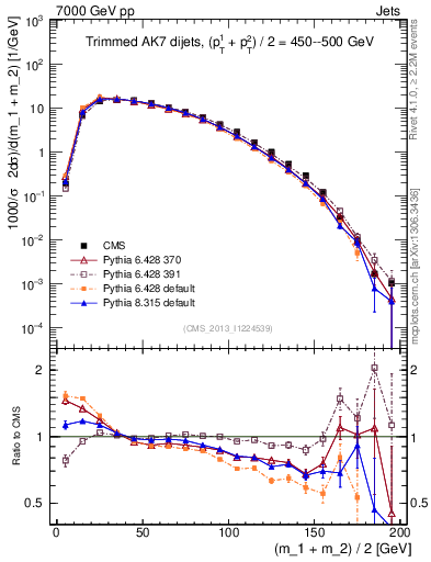 Plot of jj.m.trim in 7000 GeV pp collisions