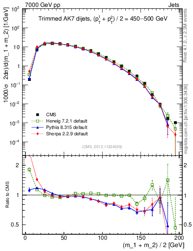Plot of jj.m.trim in 7000 GeV pp collisions