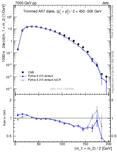 Plot of jj.m.trim in 7000 GeV pp collisions