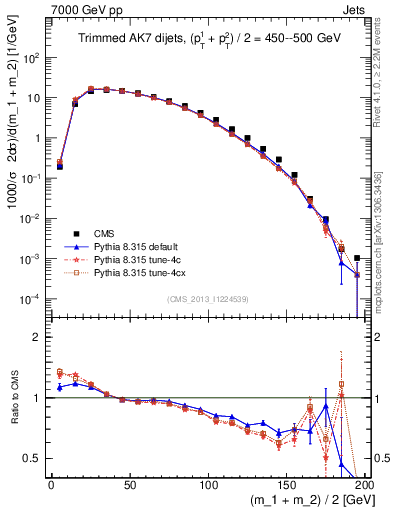Plot of jj.m.trim in 7000 GeV pp collisions