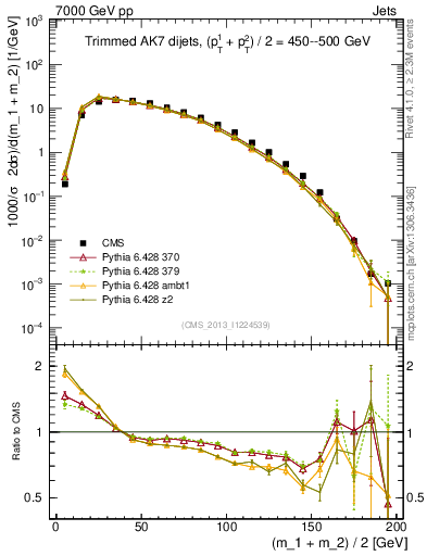 Plot of jj.m.trim in 7000 GeV pp collisions