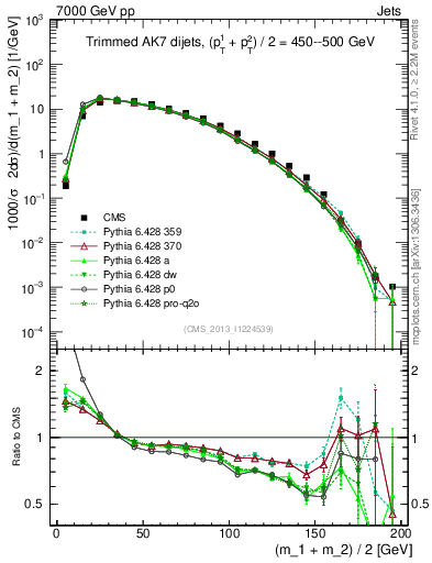 Plot of jj.m.trim in 7000 GeV pp collisions