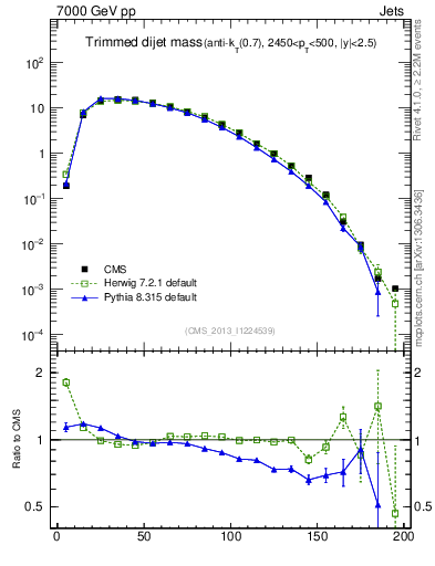 Plot of jj.m.trim in 7000 GeV pp collisions