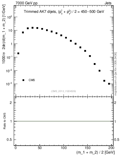 Plot of jj.m.trim in 7000 GeV pp collisions