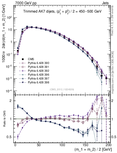 Plot of jj.m.trim in 7000 GeV pp collisions