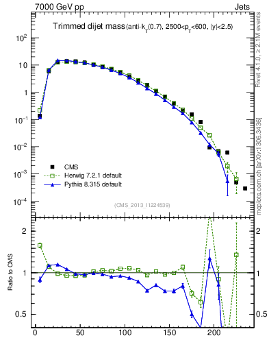Plot of jj.m.trim in 7000 GeV pp collisions