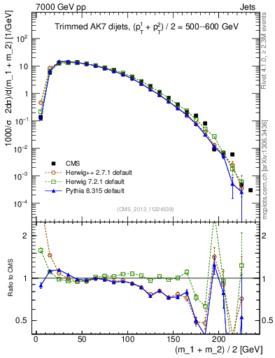 Plot of jj.m.trim in 7000 GeV pp collisions