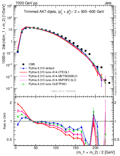 Plot of jj.m.trim in 7000 GeV pp collisions
