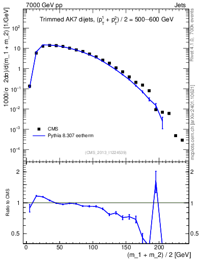 Plot of jj.m.trim in 7000 GeV pp collisions