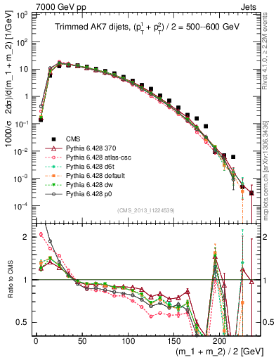 Plot of jj.m.trim in 7000 GeV pp collisions