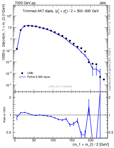 Plot of jj.m.trim in 7000 GeV pp collisions
