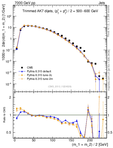 Plot of jj.m.trim in 7000 GeV pp collisions