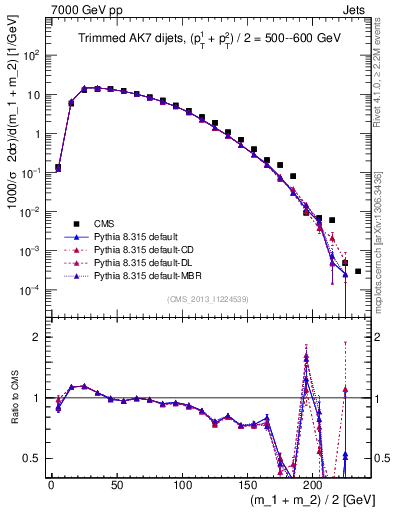 Plot of jj.m.trim in 7000 GeV pp collisions