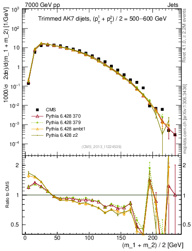 Plot of jj.m.trim in 7000 GeV pp collisions