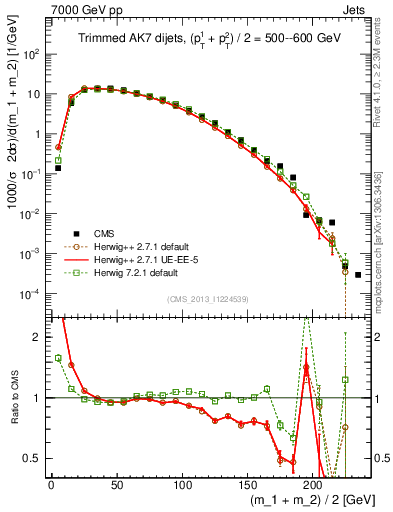 Plot of jj.m.trim in 7000 GeV pp collisions