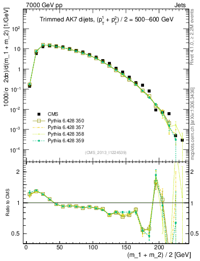 Plot of jj.m.trim in 7000 GeV pp collisions