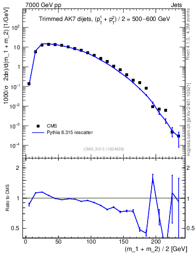 Plot of jj.m.trim in 7000 GeV pp collisions